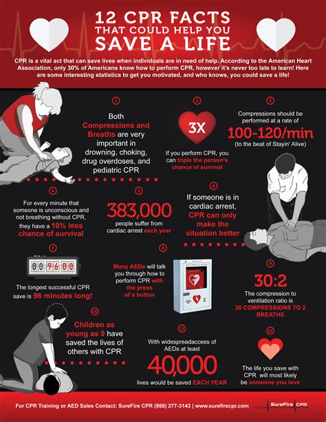 Cpr Facts That Could Help You Save A Life Surefire Cpr