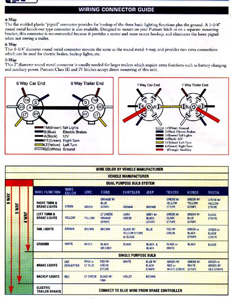 Ford truck wiring color codes. Wiring Kits & Connectors