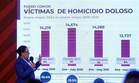 Con Casi 3 Mil Homicidios Y Feminicidios Mayo Es El Mes Más Violento