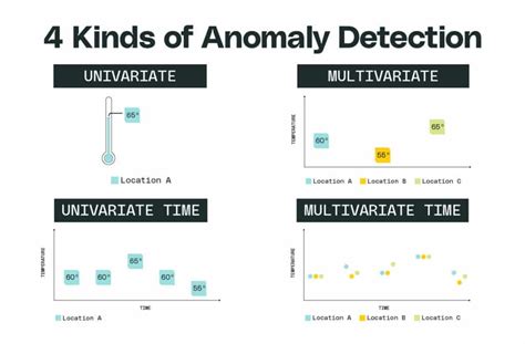 A Beginners Guide To Anomaly Detection