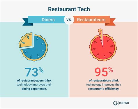 Restaurant Technology Trends To Look Out For And How You Can Start