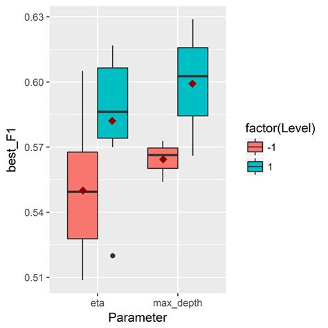 How To Plot The Mean By Group In A Boxplot In Ggplot Find Error