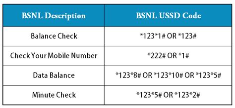 BSNL Net Balance For G G Internet Balance Validity Through USSD Code