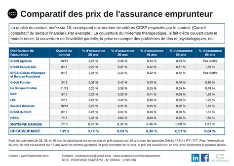 Comparatif Des Prix De L Assurance Emprunteur Hot Sex Picture