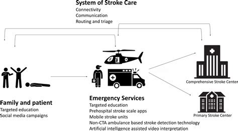 Technological Innovation For Prehospital Stroke Triage Ripe For
