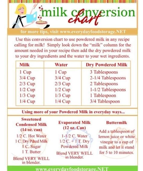 Dry Powdered Milk Conversion Chart From Dandy Larson Baking Tips
