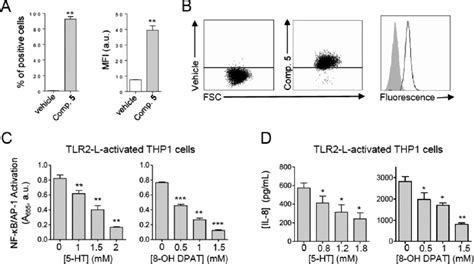 Thp 1 Cells Express Functional 5 Ht 1a Receptors A Flow Cytometry