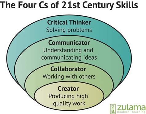 The Four Cs Of 21st Century Skills Source Zulama Modern Learning