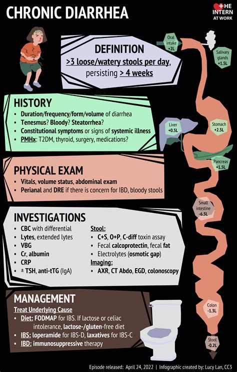 Infographics — The Intern At Work