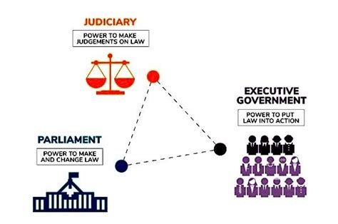 The Doctrine Of Separation Of Powers Explained By The Phoenix