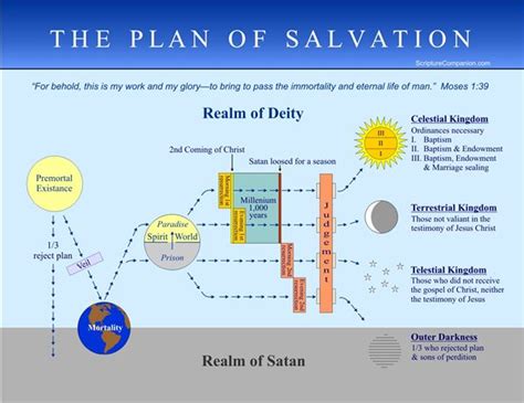 Plan Of Salvation Diagram