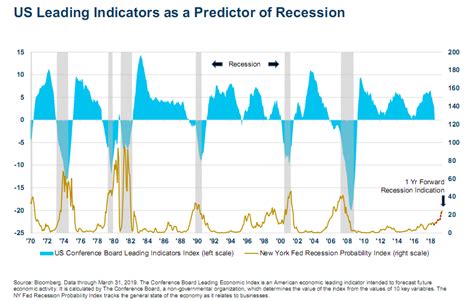 Us Leading Indicators As A Predictor Of Recession Your Personal Cfo