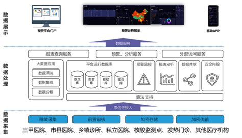 精品方案基于医疗机构的突发公共卫生多点触发监测预警系统 实现疫情精准防控 知乎