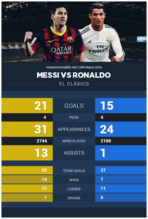 Messi Vs Ronaldo In El Clasico March 2016 Messi Vs Ronaldo