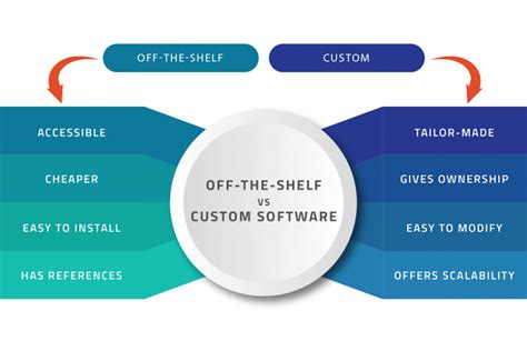 Customized Software What Is It Types And Examples