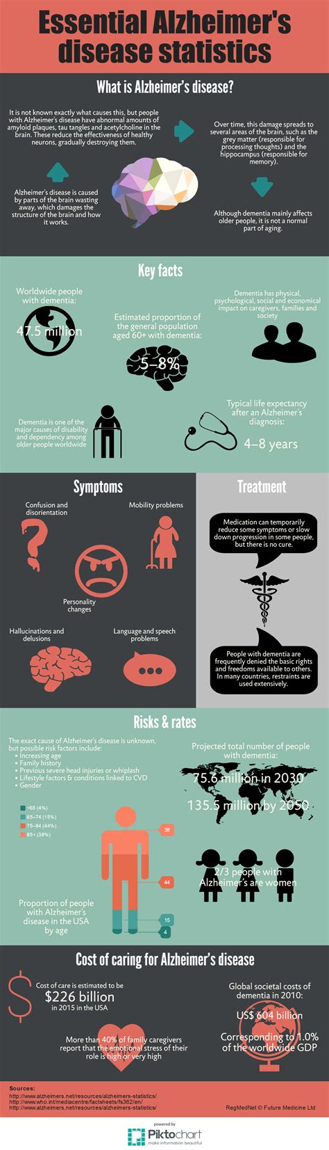 Essential Alzheimers Disease Statistics Infographic Regmednet