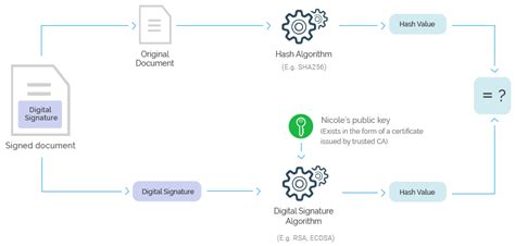 What are Digital Signatures, How they Work | SigningHub.com™