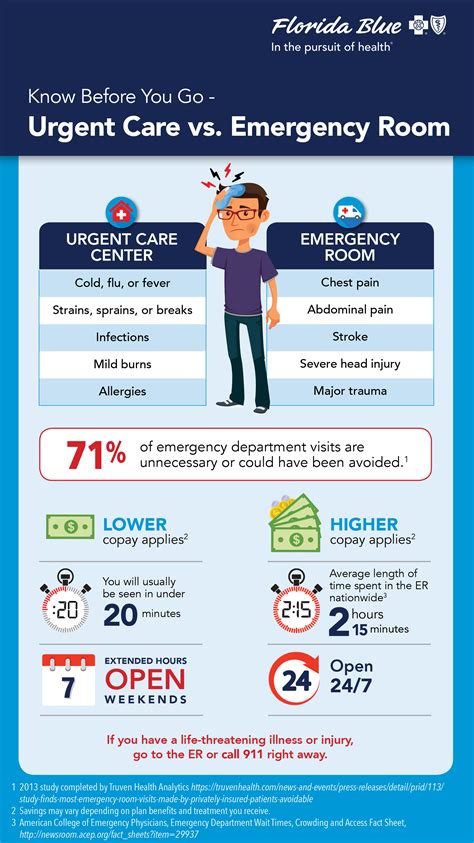 Know Before You Go Urgent Care Vs Emergency Room Observer Local