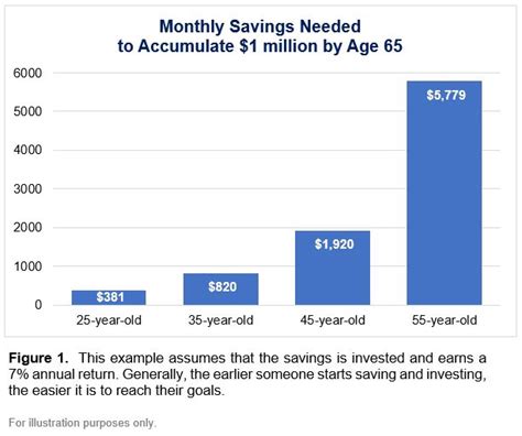 How Much Should You Be Saving For Retirement Capstone Financial Advisors