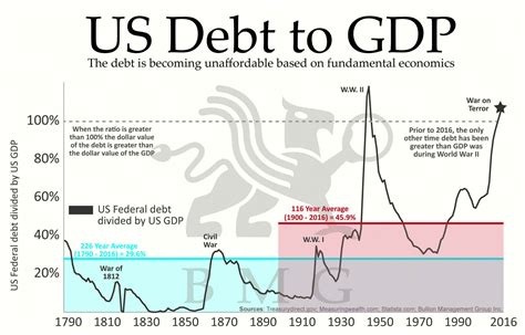 Us Debt To Gdp Bmg