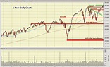 Dow Jones Marketwatch: Dow Jones New All-time Record High