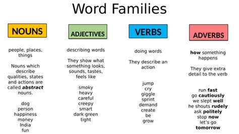 Subject + verb + noun + adjective example sentence: Sorting Activity (Nouns, Adjectives, Verbs, Adverbs ...