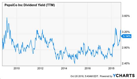 However, not all high yield dividend stocks are safe. PepsiCo Is Offering A 9-Year-High Dividend Yield - PepsiCo ...