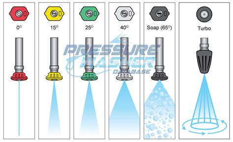 Pressure Washer Nozzles Explained A Comprehensive Guide