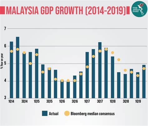 Malaysia economic growth for 2017 was $318.96b, a 5.88% increase from 2016. Is Malaysia heading for a recession? | The ASEAN Post