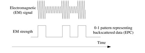Rfid Signal Modulation Through Amplitude Shift Keying Ask