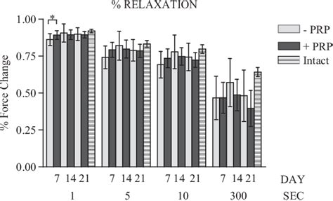 Figure From The Biomechanical And Histologic Effects Of Platelet Rich