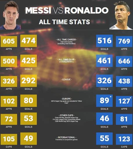 Blog Do Fl Vio Ramalho Ronaldo Vs Messi All Time Records Compared