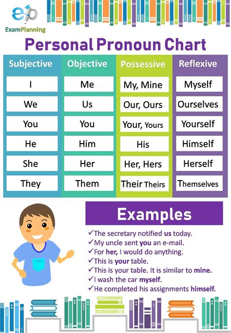 Personal Pronoun Chart And Cases Personal Pronouns Learn English Words
