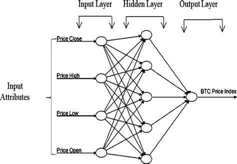 Framework Of A Neural Network Model Download Scientific Diagram