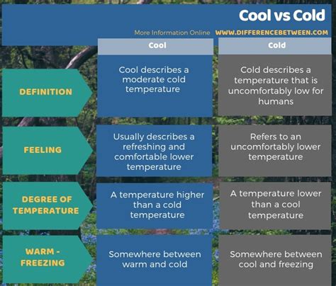 Difference Between Cool And Cold Compare The Difference Between