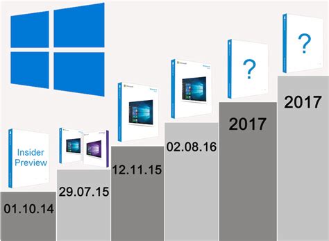 Die Entwicklung Von Windows 10 Vom Release Bis Heute Teltarifde News