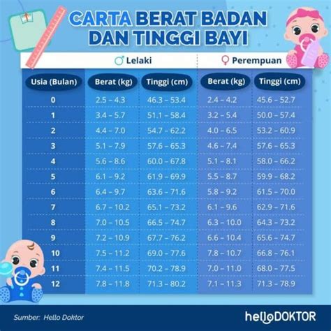 Berat Badan Bayi Selepas 10 Hari Kelahiran Amirilharrison