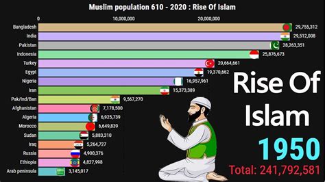 You'll find the answer in this list of the largest countries in the world, where all areas are taken from the un's latest proper statistics, compiled in 2018. Muslim Population Growth 610 - 2020 | Rise Of Islam In the ...