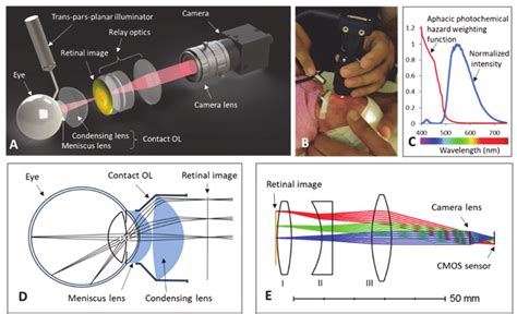 A Optical Layout Of The Prototype Pedcam All Off The Shelf Optical