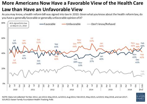 a dozen polls now show obamacare is more popular than ever vox