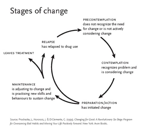 The stages of change model (scm) was originally developed in the late 1970's and early 1980's by james prochaska and carlo diclemente at the university of rhode island when they were studying how smokers were able to give up their habits. Influencing motivation to change - Portico