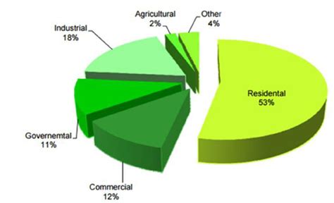 Electricity Consumption By Different Sectors In India Download