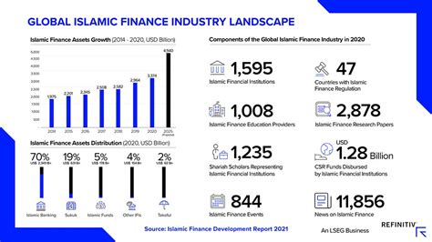 Islamic Finance Helps Economies During Covid 19 Refinitiv Perspectives