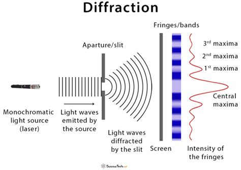 Diffraction Of Light Examples