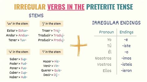 Spanish Preterite Tense Uses Rules Conjugations