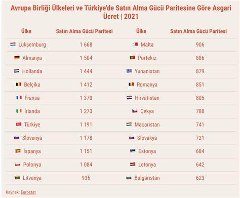 Eurostat Verisine Göre Satın Alma Gücü nde Türkiye AB de Birçok Ülkeyi
