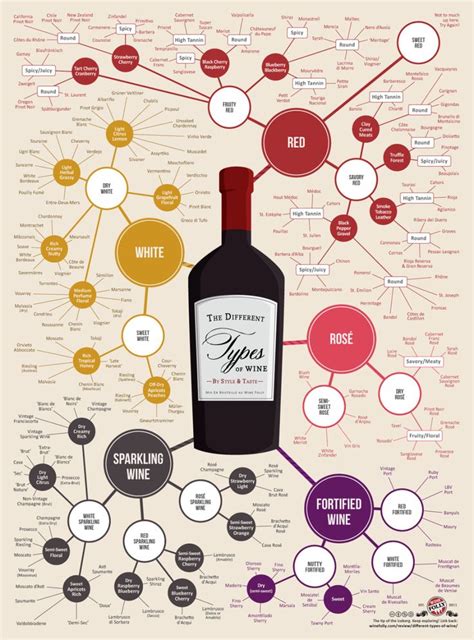 Wine And Wine Description Terms Chart By Style And Taste Different