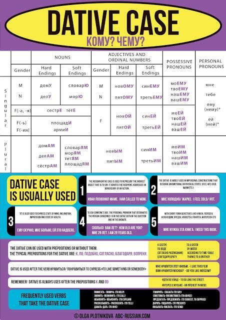 Russian Dative Case Dative Case Russian Language Learning Russian