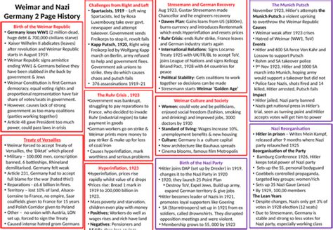 Gcse 9 1 Weimar And Nazi Germany 2 Page History Teaching Resources