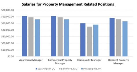 How Much Do Property Managers Make Dc Property Management